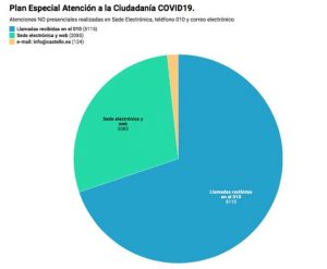 Castellón supera las 7.000 atenciones durante el primer mes de estado de alarma