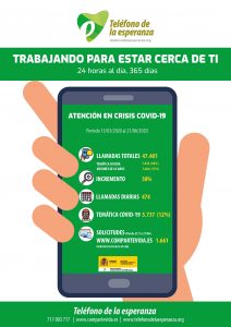 El servicio del Teléfono de la Esperanza en el estado de alarma