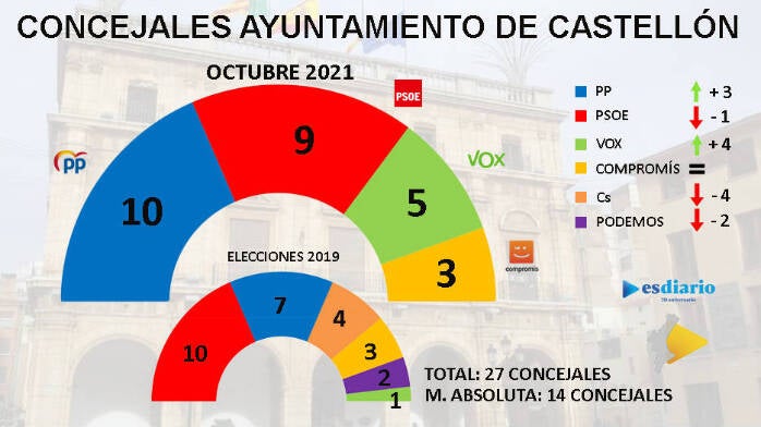 Encuesta ESdiario: PP y PSOE se juegan la alcaldía de Castellón
