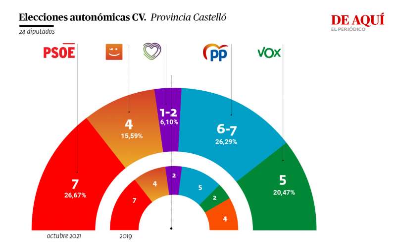 VOX a tiro de piedra del PP en la provincia de Castelló en unas elecciones autonómicas, según la encuesta de SyM Consulting para El Periódico DE AQUÍ