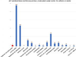 El CSIF denuncia que el sistema sanitario valenciano tiene diez plazas de especialista geriatra cuando necesitar hasta 240