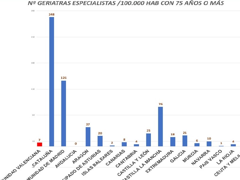 El CSIF denuncia que el sistema sanitario valenciano tiene diez plazas de especialista geriatra cuando necesitar hasta 240