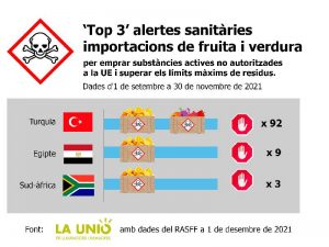 LA UNIÓ de Llauradors pide la suspensión de las importaciones de frutas y hortalizas de Turquía «por no garantizar la seguridad alimentaria europea»