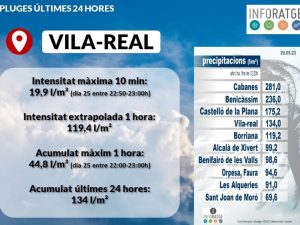 Certificados de lluvias torrenciales para que la ciudadanía puedan reclamar a los seguros en Vila-real (Castellón)