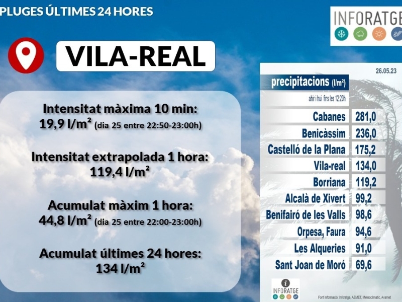 Certificados de lluvias torrenciales para que la ciudadanía puedan reclamar a los seguros en Vila-real (Castellón)