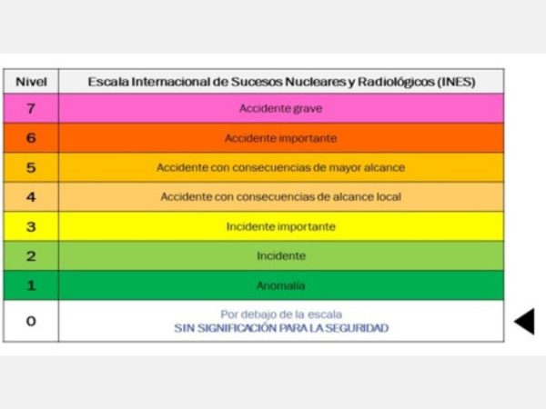 Escala Internacional de Sucesos Nucleares y Radiológicos (INES) gráfico