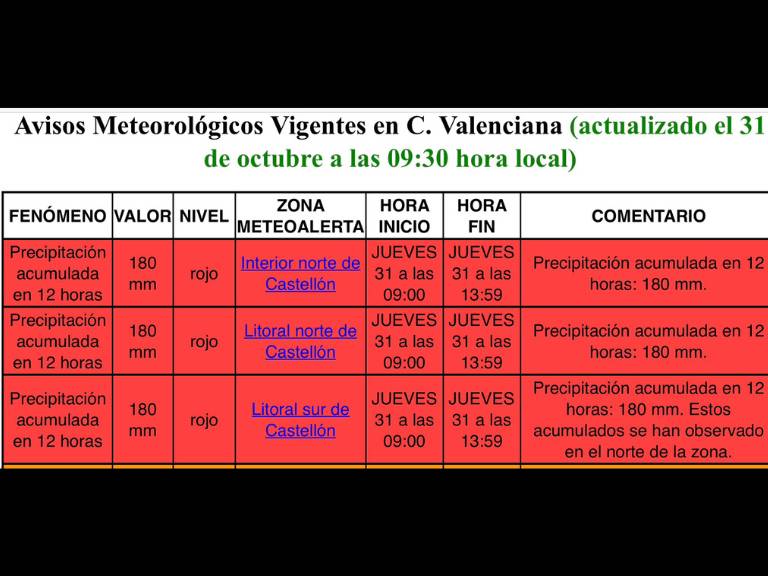 nivel-maximo-rojo-en-la-provincia-de-castellon-por-la-dana