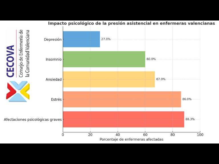 Un 60% ha considerado abandonar la profesión, una cifra que no deja de aumentar